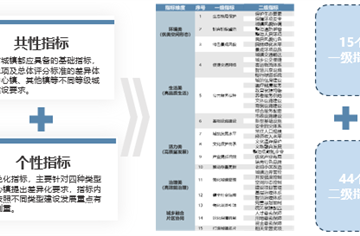 賦能成都市小城鎮(zhèn)建設(shè)發(fā)展！市建筑院主編小城鎮(zhèn)建設(shè)評(píng)價(jià)指標(biāo)體系正式印發(fā)